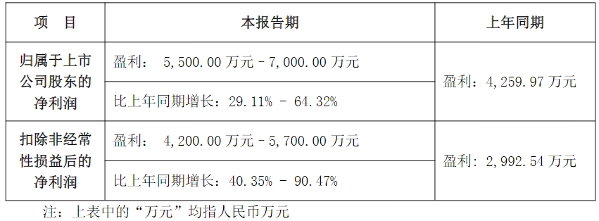 30倍大牛股股价回落60%，控股股东拟增持股份！此前控股股东定增投入3.2亿元，目前浮盈超10倍！  第1张