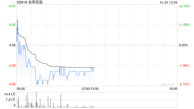 花旗:降金界控股目标价至6.5港元 下调博彩量及盈利预测 第1张 花旗:降金界控股目标价至6.5港元 下调博彩量及盈利预测 第1张