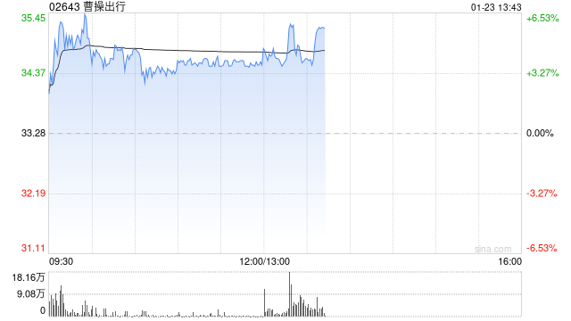 曹操出行盘中涨超6% 计划2030年投放10万辆完全定制Robotaxi 第1张 曹操出行盘中涨超6% 计划2030年投放10万辆完全定制Robotaxi 第1张