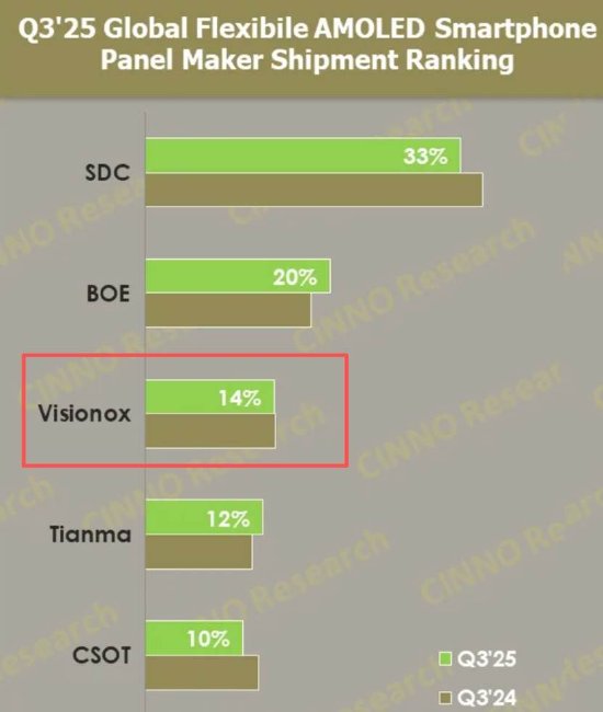 维信诺亏损百亿之谜 国资接盘面临降杠杆压力？担保比例高达339.36%  第2张