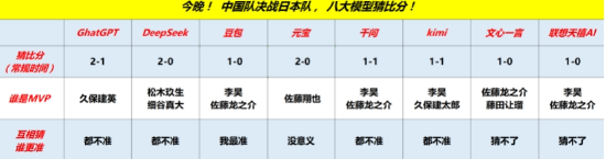 U23国足今晚争冠！八家大模型预言：MVP是他，胜负只差一球？  第2张