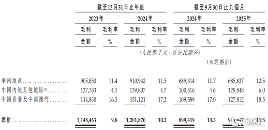 钱大妈港股IPO：近118亿营收背后，2.4%净利率的生鲜困局  第3张
