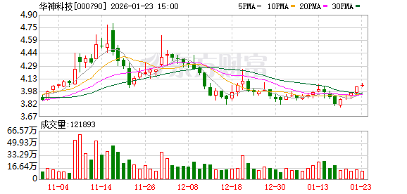 2025年业绩预亏!华神科技推4.5亿元定增方案募资补流及偿债 第1张 2025年业绩预亏!华神科技推4.5亿元定增方案募资补流及偿债 第1张