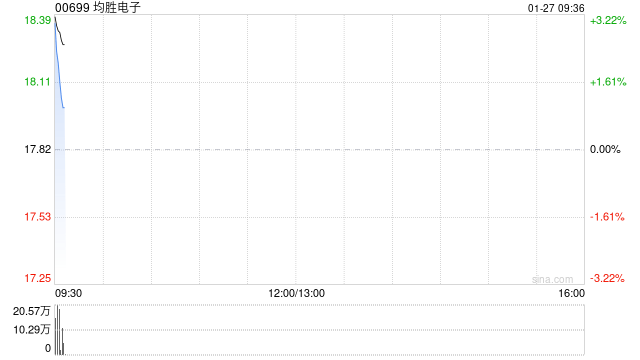 均胜电子发盈喜 预期年度归母净利润约13.5亿元同比增长约40.56%  第1张