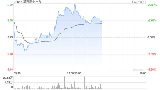 基石药业-B午前涨近5% 执行董事杨建新再度增持公司股份 第1张 基石药业-B午前涨近5% 执行董事杨建新再度增持公司股份 第1张
