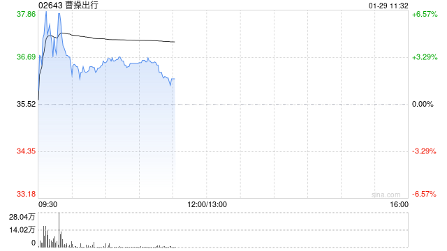 东吴证券:维持曹操出行“买入”评级 配股加速全球Robotaxi布局 第1张 东吴证券:维持曹操出行“买入”评级 配股加速全球Robotaxi布局 第1张