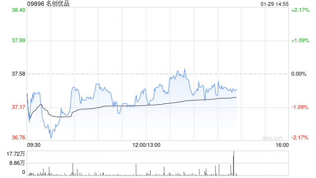 名创优品于1月28日斥资24.4万美元回购5.13万股  第1张