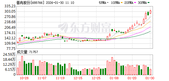 普冉股份股价又创新高,今日涨10.31% 第1张 普冉股份股价又创新高,今日涨10.31% 第1张