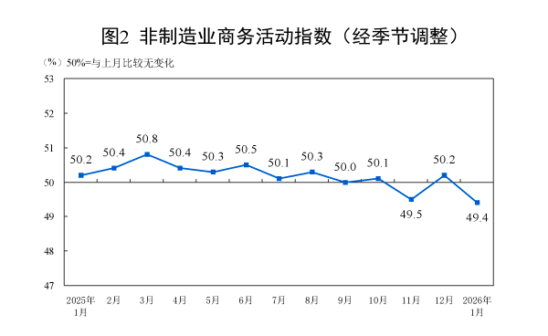 1月制造业PMI回落至49.3%,超3成企业反映利润下降 第2张 1月制造业PMI回落至49.3%,超3成企业反映利润下降 第2张