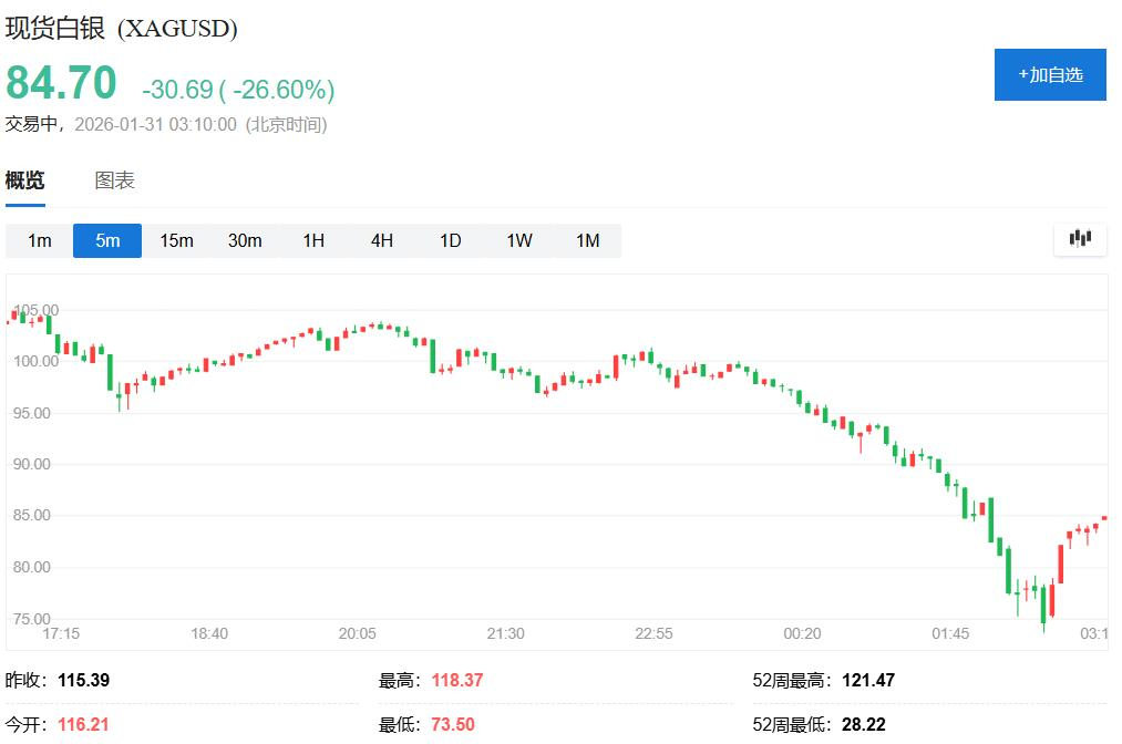 贵金属崩盘、美元走高！华尔街想搞明白：沃什“是敌是友”？  第3张