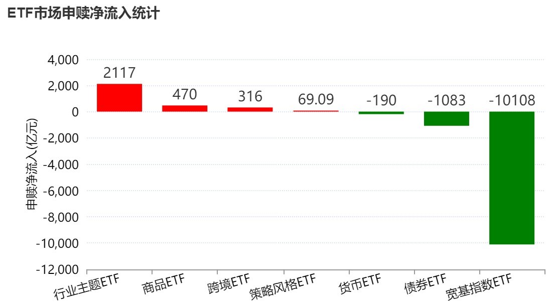 溜了溜了！宽基指数ETF开年遭万亿资金抛售，但这些题材ETF却被主力玩得风生水起，强势吸金超百亿元  第1张