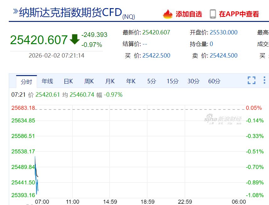 现货白银最大跌近10%,黄金跌超3%!比特币跌破76000美元,全球超16万人被爆仓!美股股指期货下跌 第1张 现货白银最大跌近10%,黄金跌超3%!比特币跌破76000美元,全球超16万人被爆仓!美股股指期货下跌 第1张