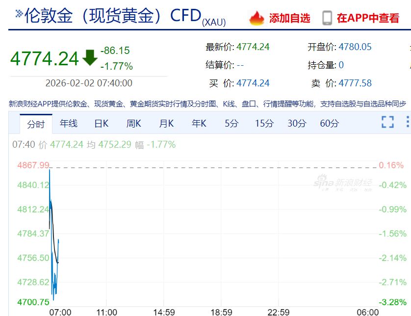 现货白银最大跌近10%,黄金跌超3%!比特币跌破76000美元,全球超16万人被爆仓!美股股指期货下跌 第2张 现货白银最大跌近10%,黄金跌超3%!比特币跌破76000美元,全球超16万人被爆仓!美股股指期货下跌 第2张
