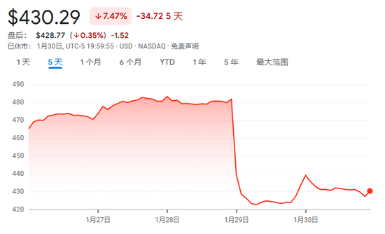 微软,市值蒸发超3800亿美元 第1张 微软,市值蒸发超3800亿美元 第1张