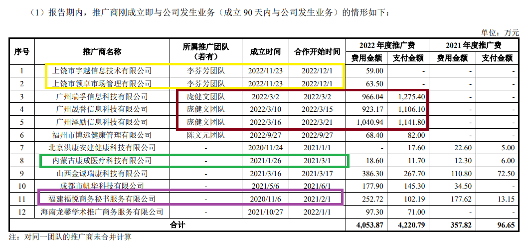 中健康桥IPO：前次被否问题犹存 市场推广服务费占比逐年增长高于同行  第5张