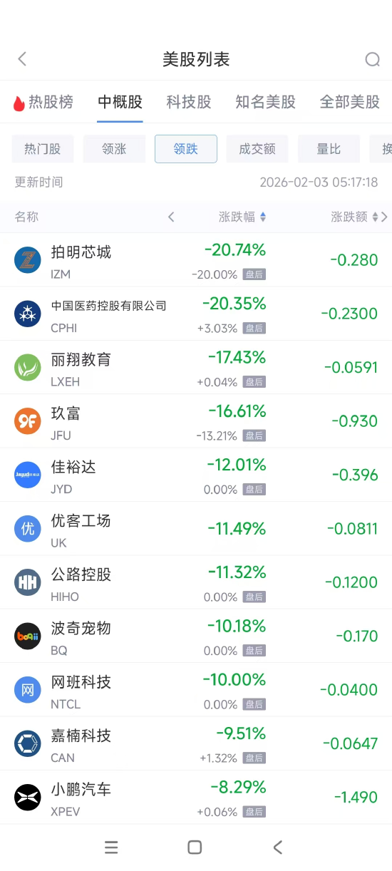 2月3日热门中概股涨跌不一 台积电涨3.22%，小鹏汽车跌8.29%  第2张