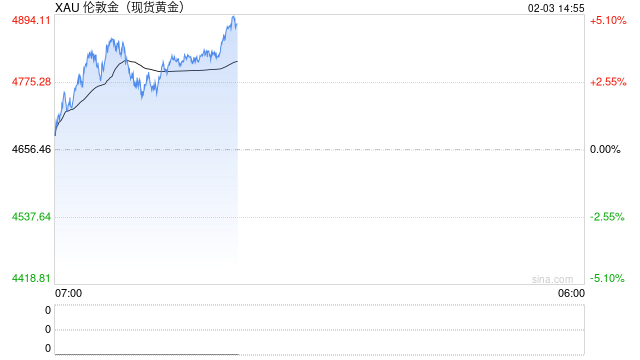 金价因买盘支撑而上扬，但因地缘局势缓和，上行空间或将受限  第1张