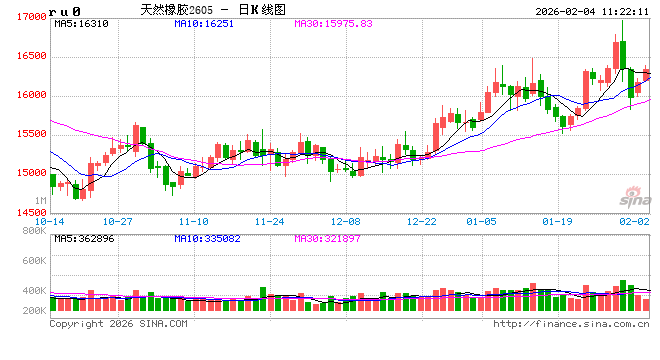 中信建投期货:2月4日能化早报 第2张 中信建投期货:2月4日能化早报 第2张