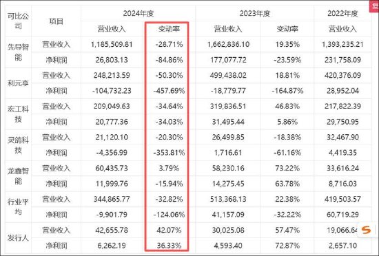 华汇智能IPO业绩高增客户却“过冬” 财务数据异于同行四季度确认80%的收入 第1张 华汇智能IPO业绩高增客户却“过冬” 财务数据异于同行四季度确认80%的收入 第1张