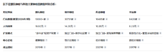挪瓦咖啡完成数亿元融资:轻资产黑马重塑咖啡战争逻辑 第1张 挪瓦咖啡完成数亿元融资:轻资产黑马重塑咖啡战争逻辑 第1张