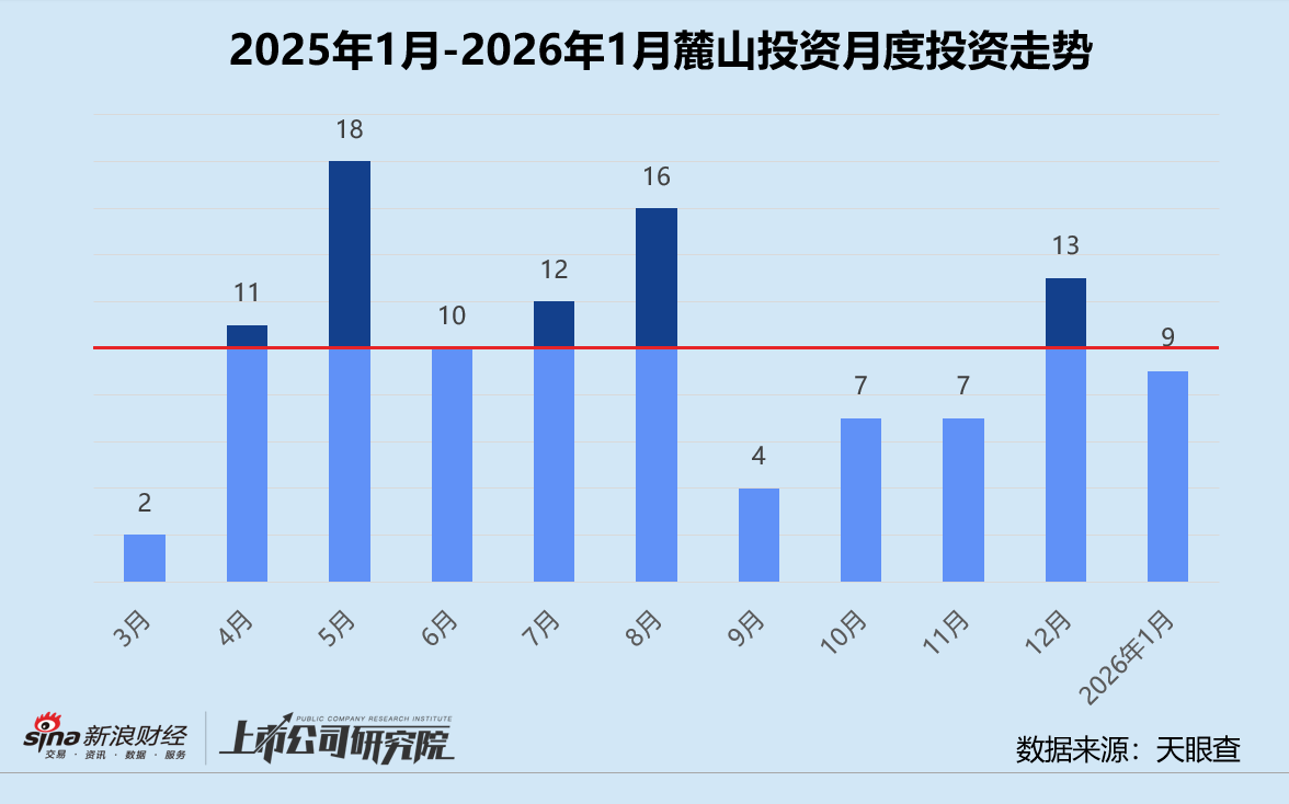 创投月报 | 麓山投资:1月早期投资占比近九成 三分之一投向人工智能赛道 第1张 创投月报 | 麓山投资:1月早期投资占比近九成 三分之一投向人工智能赛道 第1张