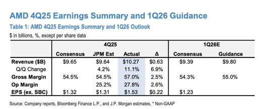 华尔街点评AMD财报：运营支出限制盈利能力，市场焦点转向下半年机架规模AI  第1张