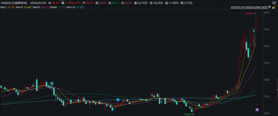 300828,明起停牌!筹划重大资产重组 第3张 300828,明起停牌!筹划重大资产重组 第3张