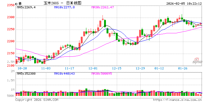 中信建投期货：2月5日农产品早报  第2张