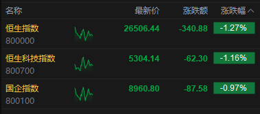 港股午评:恒指跌1.27% 科指跌1.16% 科网股走弱 黄金股普跌 新消费概念逆势上涨 第2张 港股午评:恒指跌1.27% 科指跌1.16% 科网股走弱 黄金股普跌 新消费概念逆势上涨 第2张