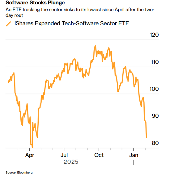 万亿美元科技股“大屠杀”：AI冲击波席卷所及，无股幸免  第1张