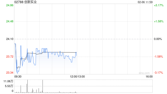 招银国际:首予创新实业“买入”评级 目标价32港元 第1张 招银国际:首予创新实业“买入”评级 目标价32港元 第1张