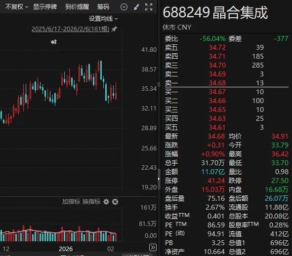 半导体概念股，大动作！688249，重要投资！  第1张