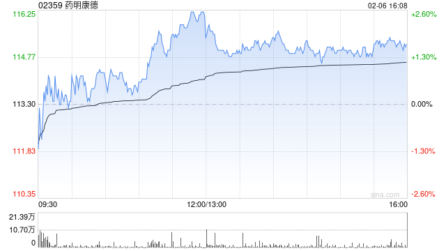 药明康德遭摩根大通减持约79.81万股 每股作价约109.15港元  第1张