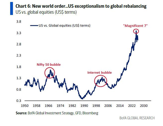 美银Hartnett:小盘股比科技股更值得押注,科技巨头不再是赢家 第4张 美银Hartnett:小盘股比科技股更值得押注,科技巨头不再是赢家 第4张