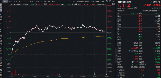 黄金大反攻!有色ETF华宝(159876)最高上探1.5%,此前两日吸金4093万元!机构:供应+需求+库存出现转折 第1张 黄金大反攻!有色ETF华宝(159876)最高上探1.5%,此前两日吸金4093万元!机构:供应+需求+库存出现转折 第1张