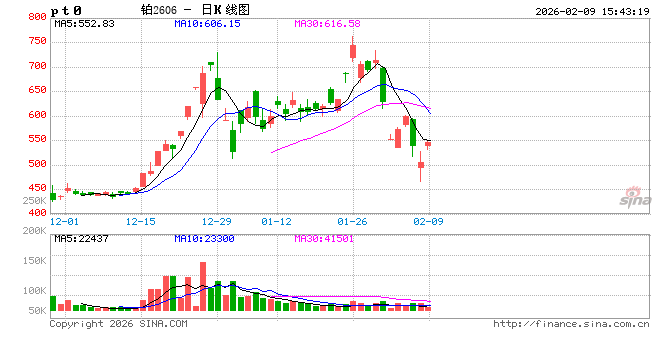 收评|国内期货主力合约涨跌不一 铂涨近11% 第2张 收评|国内期货主力合约涨跌不一 铂涨近11% 第2张