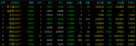 收评|国内期货主力合约涨跌不一 铂涨近11% 第4张 收评|国内期货主力合约涨跌不一 铂涨近11% 第4张