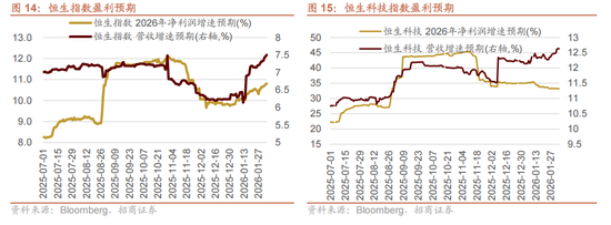 招商证券：当前时点坚定看好恒生科技的六大理由  第10张