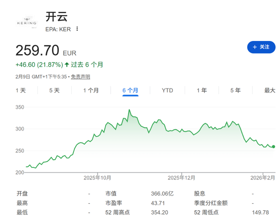 开云集团欧股狂飙14%,核心品牌Gucci销售超预期,公司寄望2026年实现复苏 第1张 开云集团欧股狂飙14%,核心品牌Gucci销售超预期,公司寄望2026年实现复苏 第1张