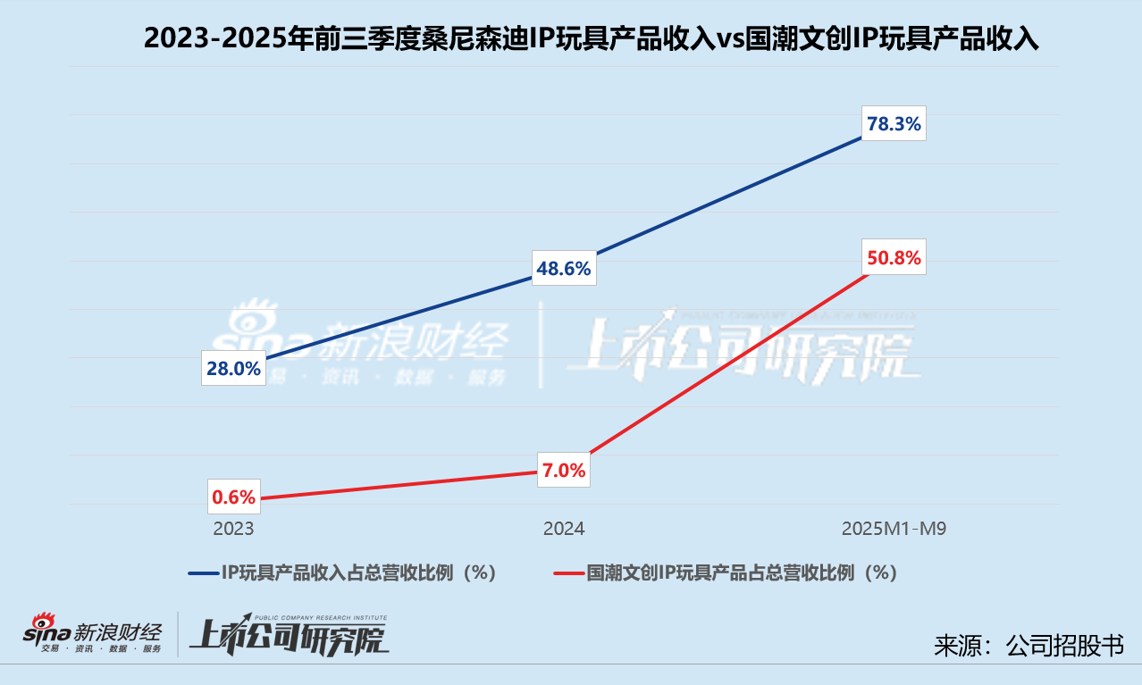 桑尼森迪赴港IPO:IP短约、存货高企 靠爆款催熟的业绩难撑估值泡沫? 第1张 桑尼森迪赴港IPO:IP短约、存货高企 靠爆款催熟的业绩难撑估值泡沫? 第1张