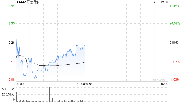 里昂:联想集团季绩胜预期 维持“跑赢大市”评级 第1张 里昂:联想集团季绩胜预期 维持“跑赢大市”评级 第1张