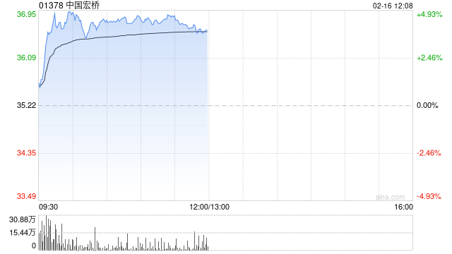 中国宏桥早盘涨超4% 招银国际维持“买入”评级 第1张 中国宏桥早盘涨超4% 招银国际维持“买入”评级 第1张