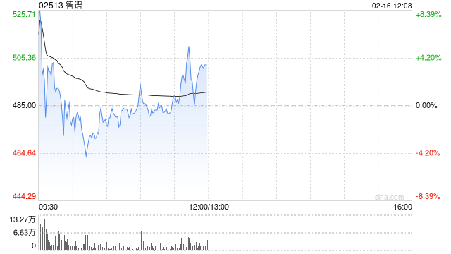 智谱早盘高开逾7% 2月以来股价累涨1.3倍 第1张 智谱早盘高开逾7% 2月以来股价累涨1.3倍 第1张
