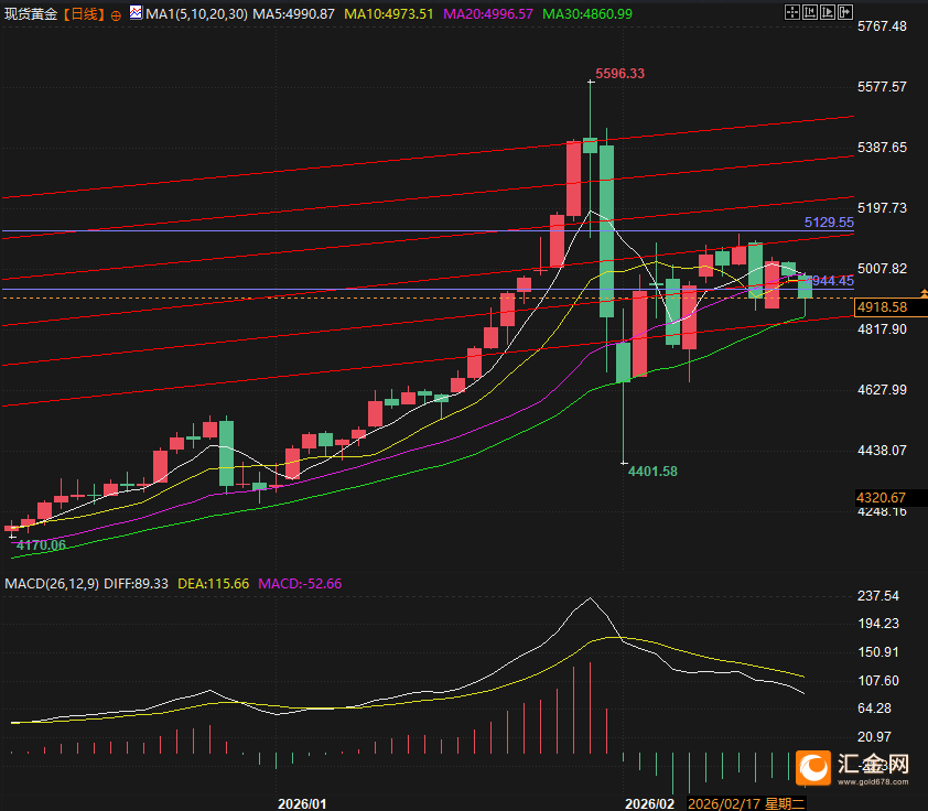 4900暗藏杀机,黄金利空加速定价 第2张 4900暗藏杀机,黄金利空加速定价 第2张