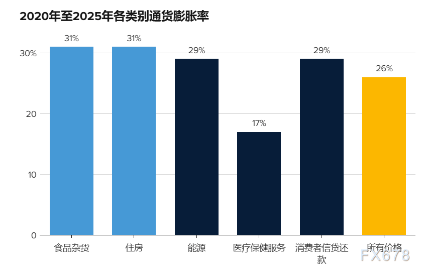 数据一片向好,民众却高呼衰退!美国经济陷入“繁荣式衰退”? 第3张 数据一片向好,民众却高呼衰退!美国经济陷入“繁荣式衰退”? 第3张