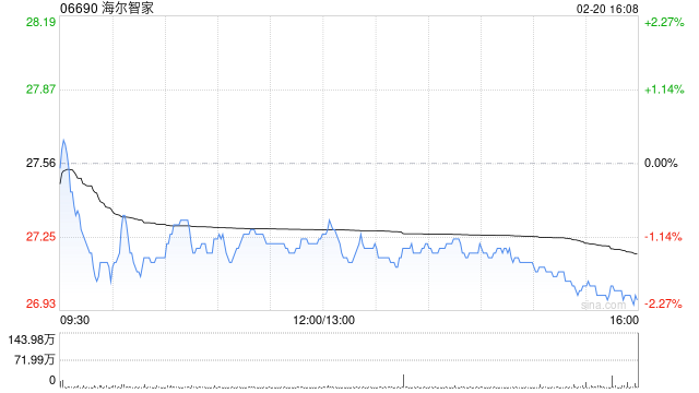 里昂:维持海尔智家“跑赢大市”评级 目标价升至32港元 第1张 里昂:维持海尔智家“跑赢大市”评级 目标价升至32港元 第1张