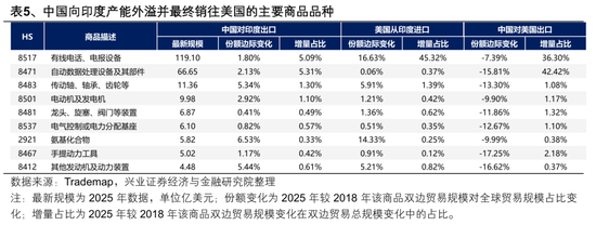 【兴证策略张启尧团队】2026年出海链有哪些投资机会？  第14张