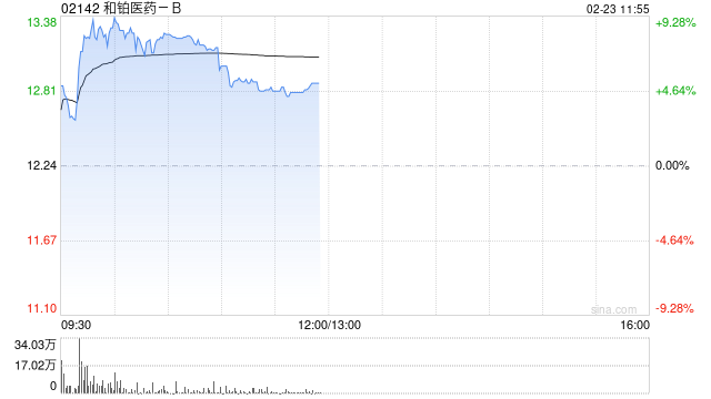 和铂医药-B早盘涨逾8% 新一代CTLA-4抗体出海总额或超12亿美元 第1张 和铂医药-B早盘涨逾8% 新一代CTLA-4抗体出海总额或超12亿美元 第1张