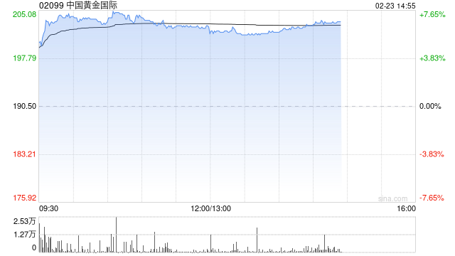 黄金股早盘集体高开 中国黄金国际涨逾7%紫金矿业涨逾5% 第1张 黄金股早盘集体高开 中国黄金国际涨逾7%紫金矿业涨逾5% 第1张