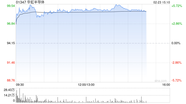 华虹半导体早盘涨近5% 招银国际维持“持有”评级  第1张